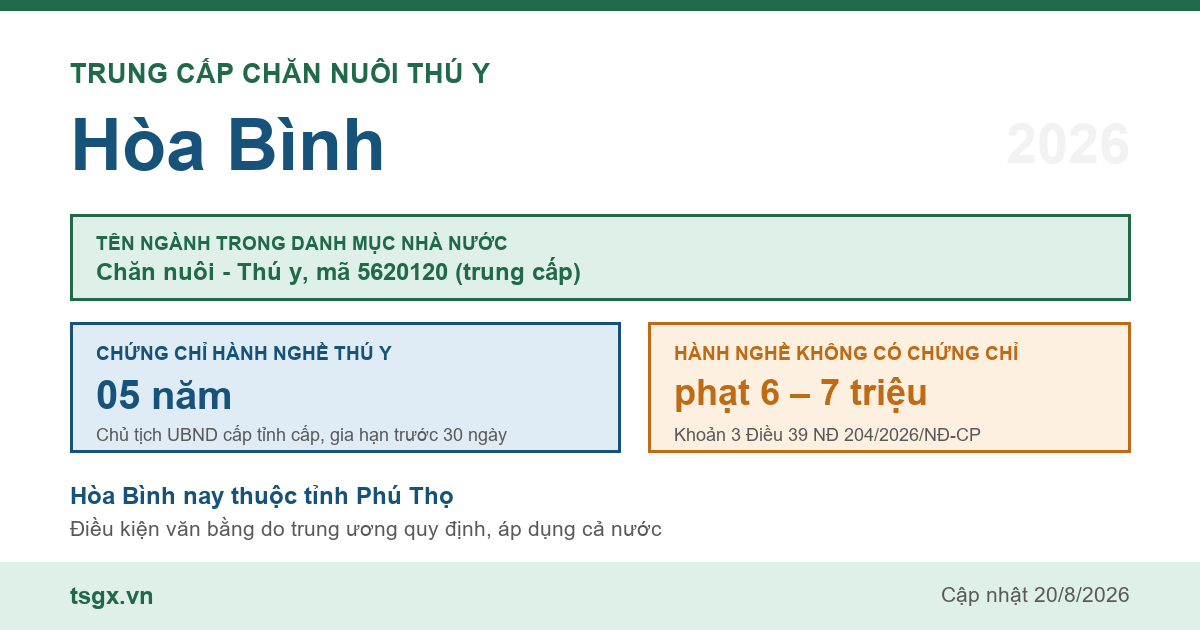 Trung cấp Chăn nuôi Thú y tại Hòa Bình năm 2026, mã ngành 5620120