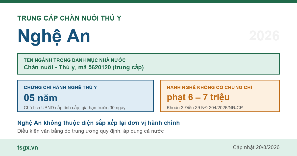 Trung cấp Chăn nuôi Thú y tại Nghệ An năm 2026, mã ngành 5620120