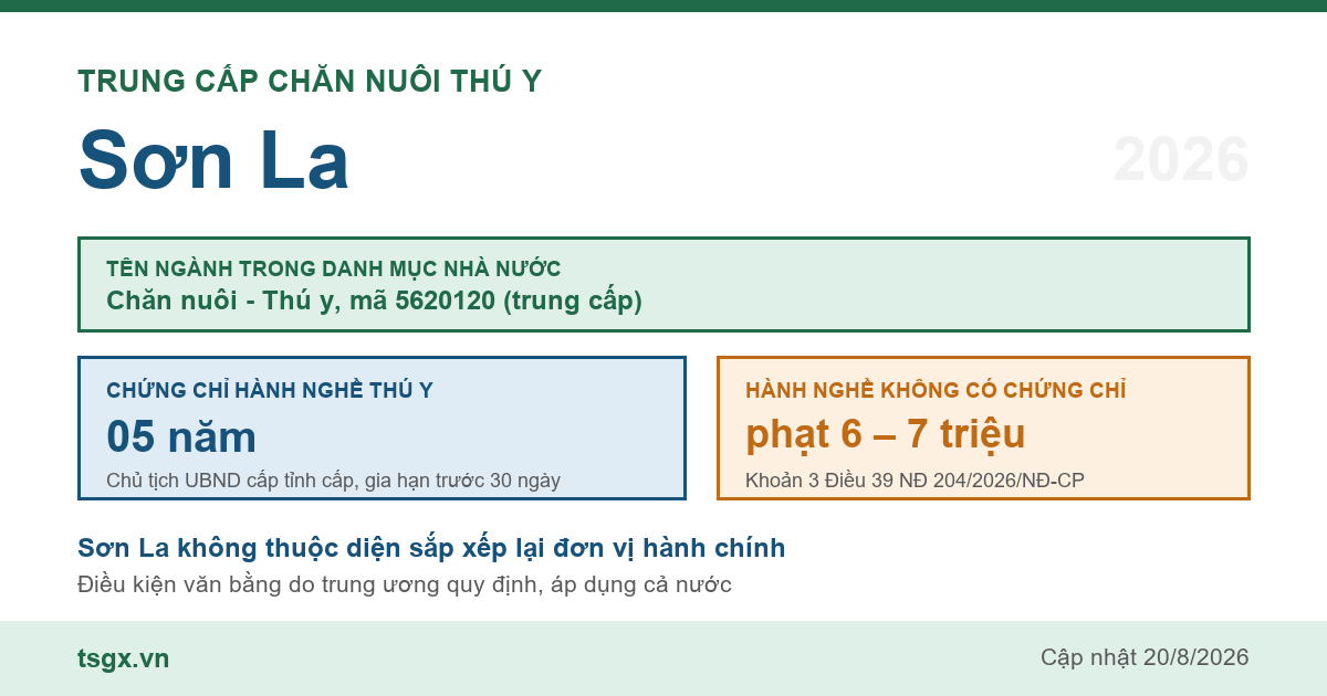 Trung cấp Chăn nuôi Thú y tại Sơn La năm 2026, mã ngành 5620120