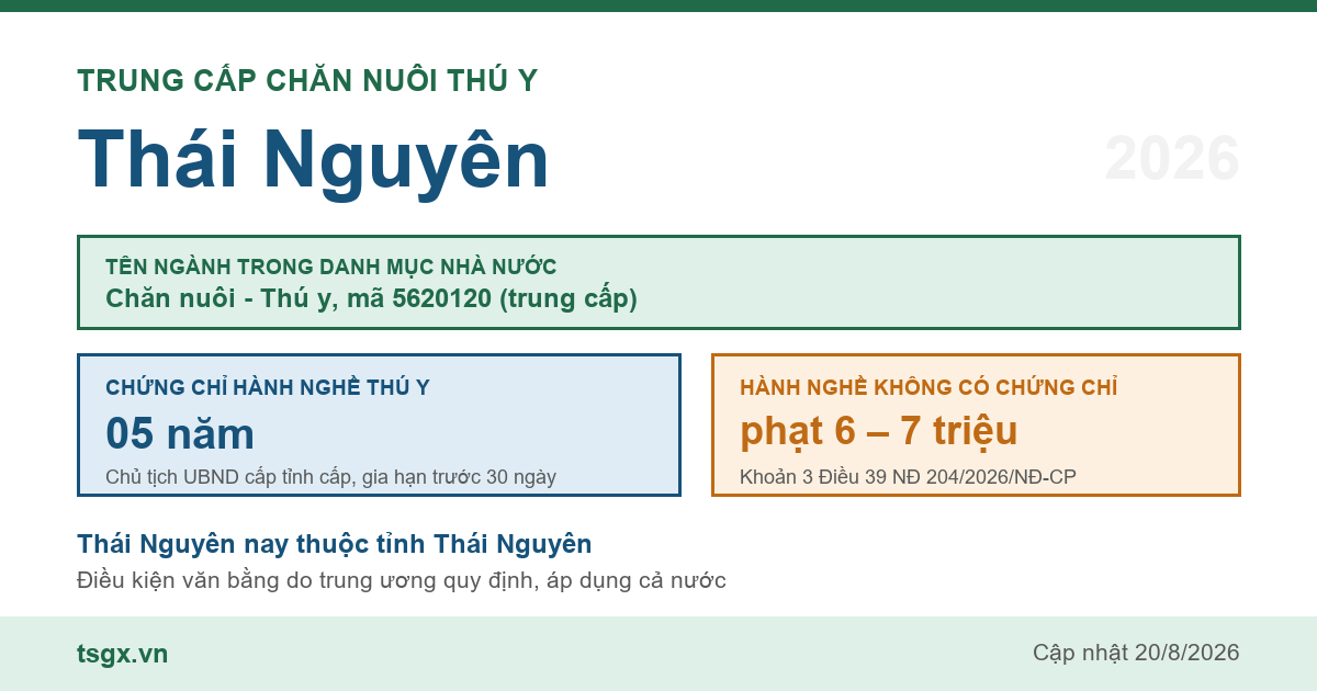 Trung cấp Chăn nuôi Thú y tại Thái Nguyên năm 2026, mã ngành 5620120