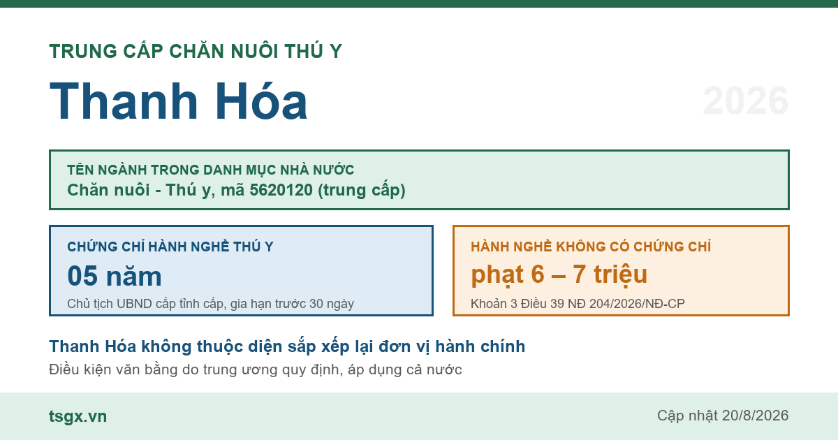 Trung cấp Chăn nuôi Thú y tại Thanh Hóa năm 2026, mã ngành 5620120
