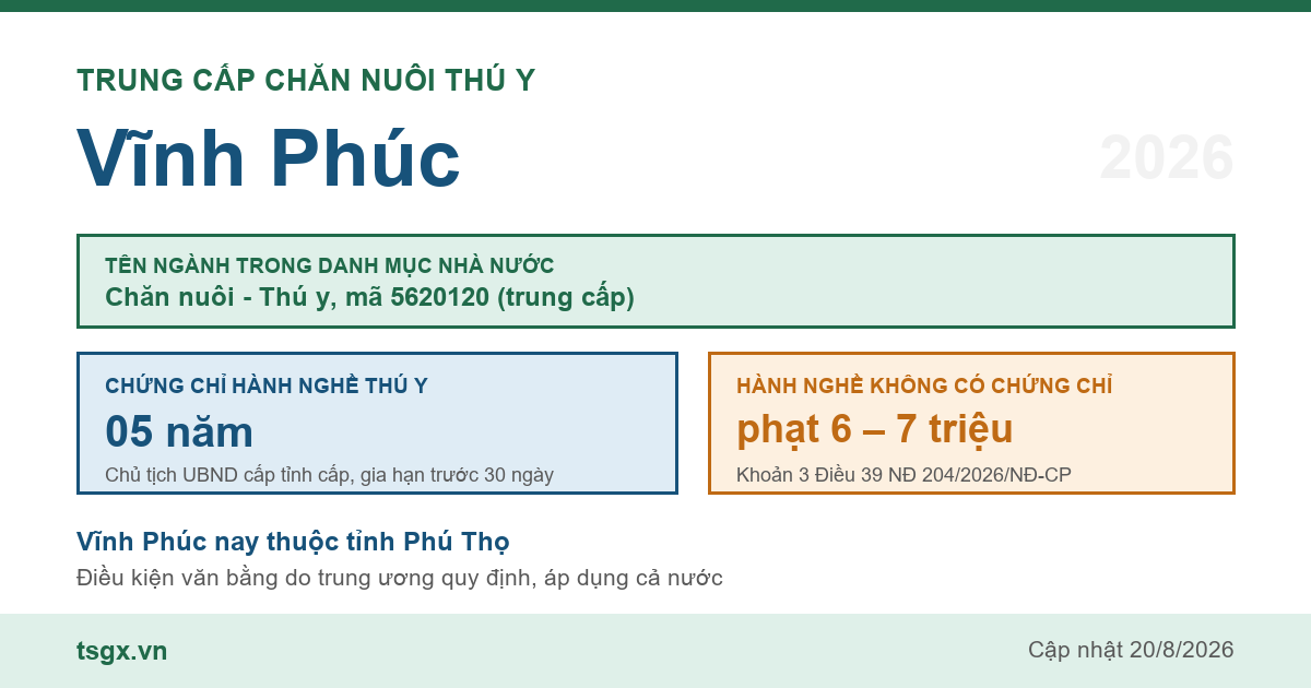 Trung cấp Chăn nuôi Thú y tại Vĩnh Phúc năm 2026, mã ngành 5620120