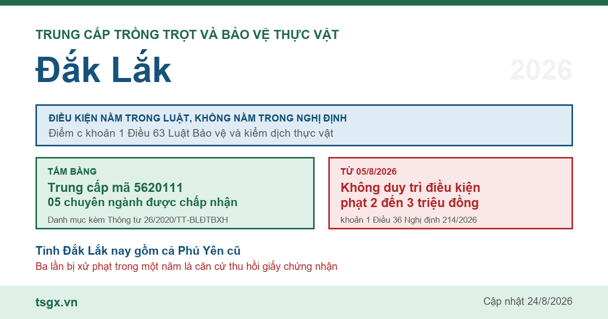 Trung cấp Trồng trọt và Bảo vệ thực vật tại Đắk Lắk năm 2026