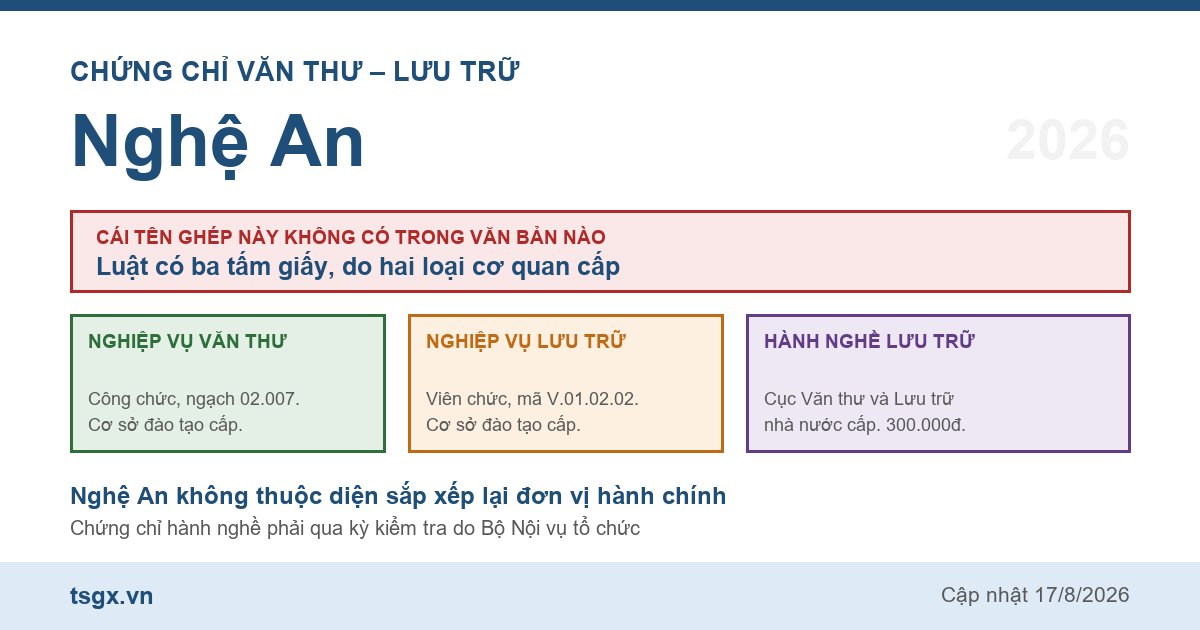 Quy định về chứng chỉ văn thư và lưu trữ tại Nghệ An năm 2026