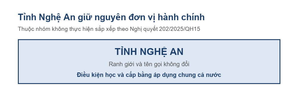 Sơ đồ tỉnh Nghệ An giữ nguyên đơn vị hành chính sau Nghị quyết 202/2025/QH15