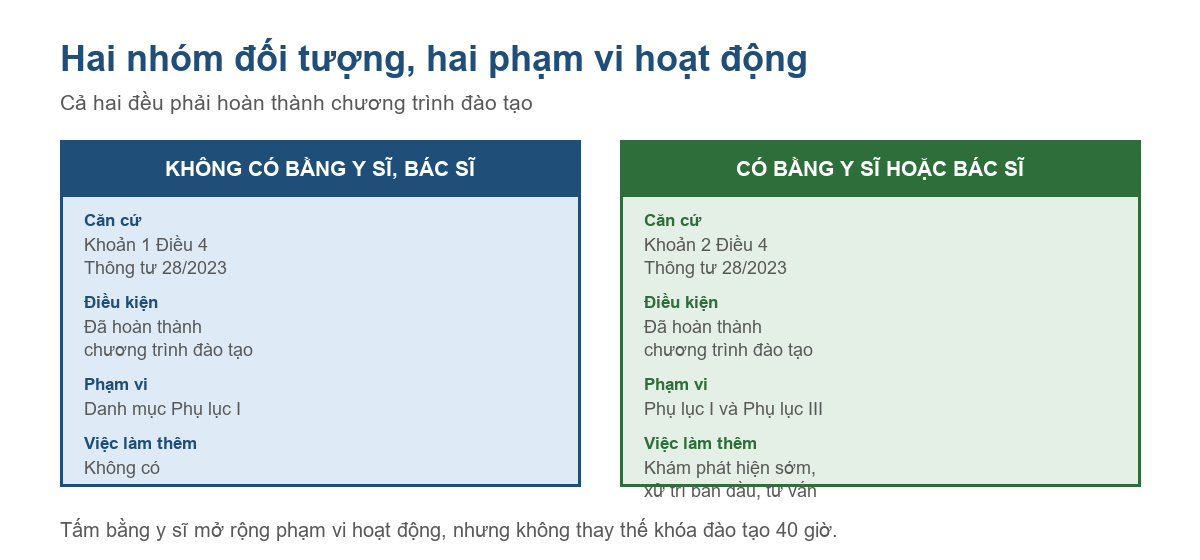 Bảng so sánh phạm vi hoạt động của hai nhóm nhân viên y tế trường học