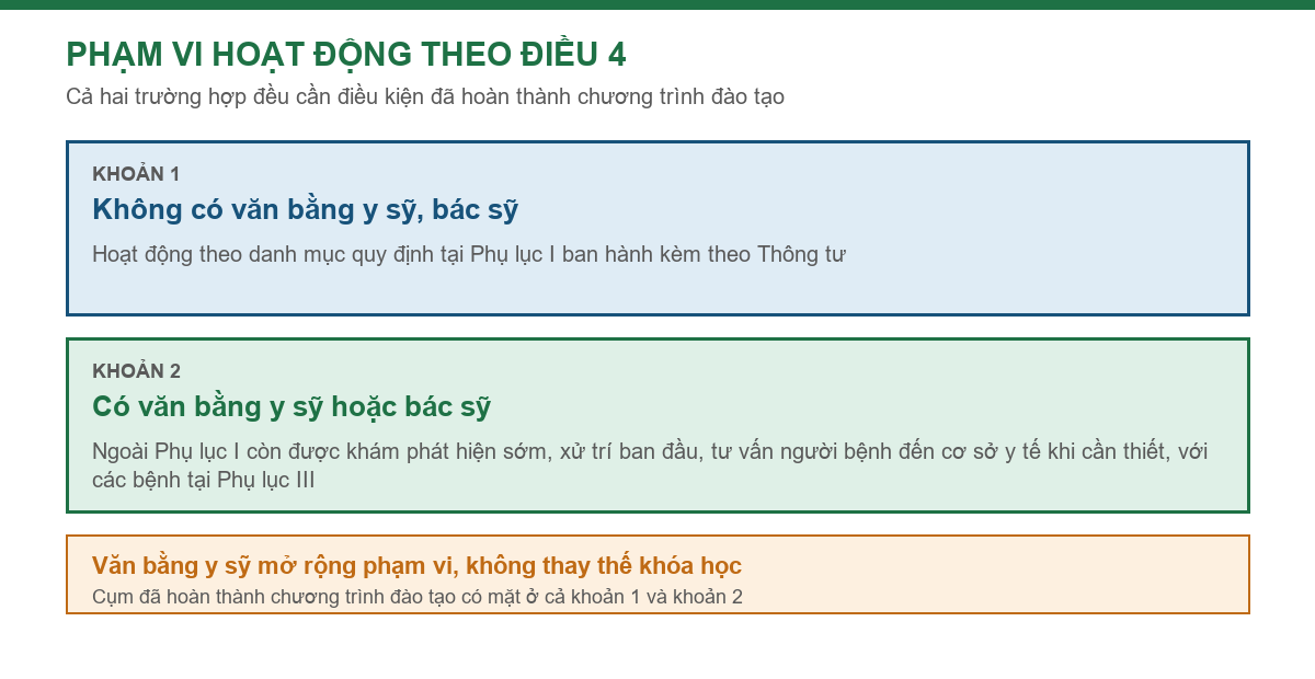 Bảng phạm vi hoạt động khám bệnh chữa bệnh của nhân viên y tế trường học theo Điều 4 Thông tư 28/2023/TT-BYT
