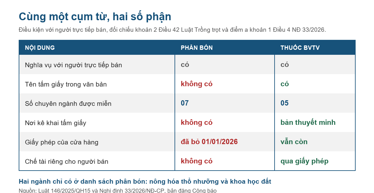 Bảng đối chiếu điều kiện người trực tiếp bán phân bón và thuốc bảo vệ thực vật