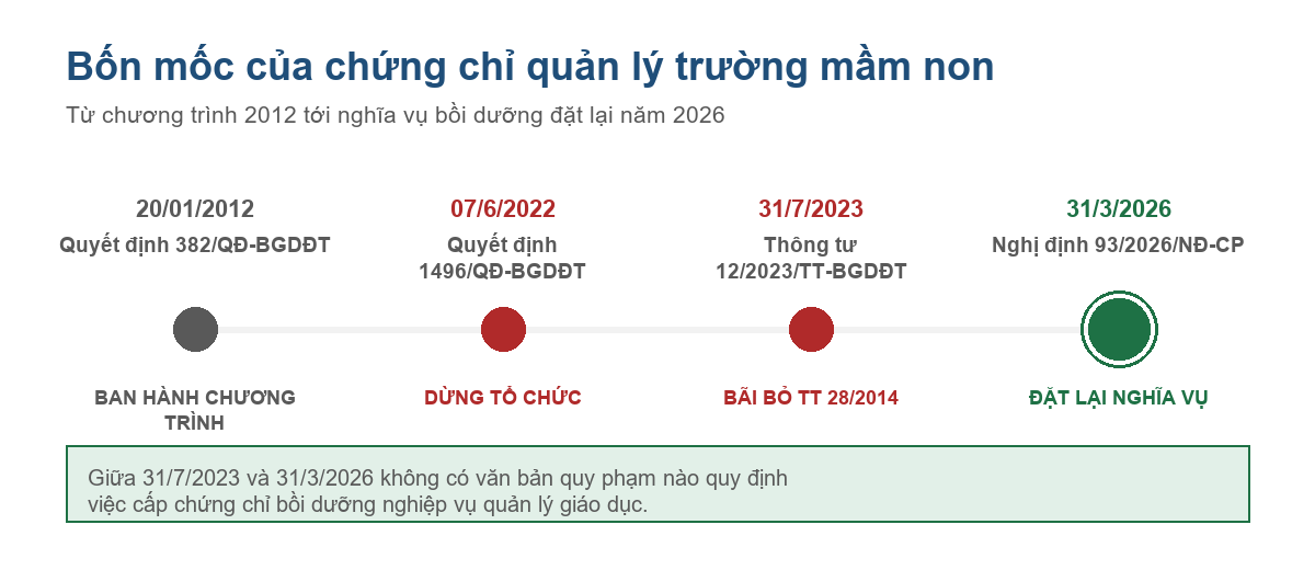 Trục thời gian bốn mốc pháp lý của chứng chỉ quản lý trường mầm non từ 2012 đến 2026