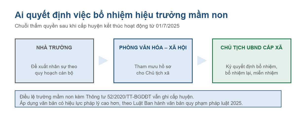Sơ đồ chuỗi thẩm quyền bổ nhiệm hiệu trưởng trường mầm non công lập sau ngày 01/7/2025