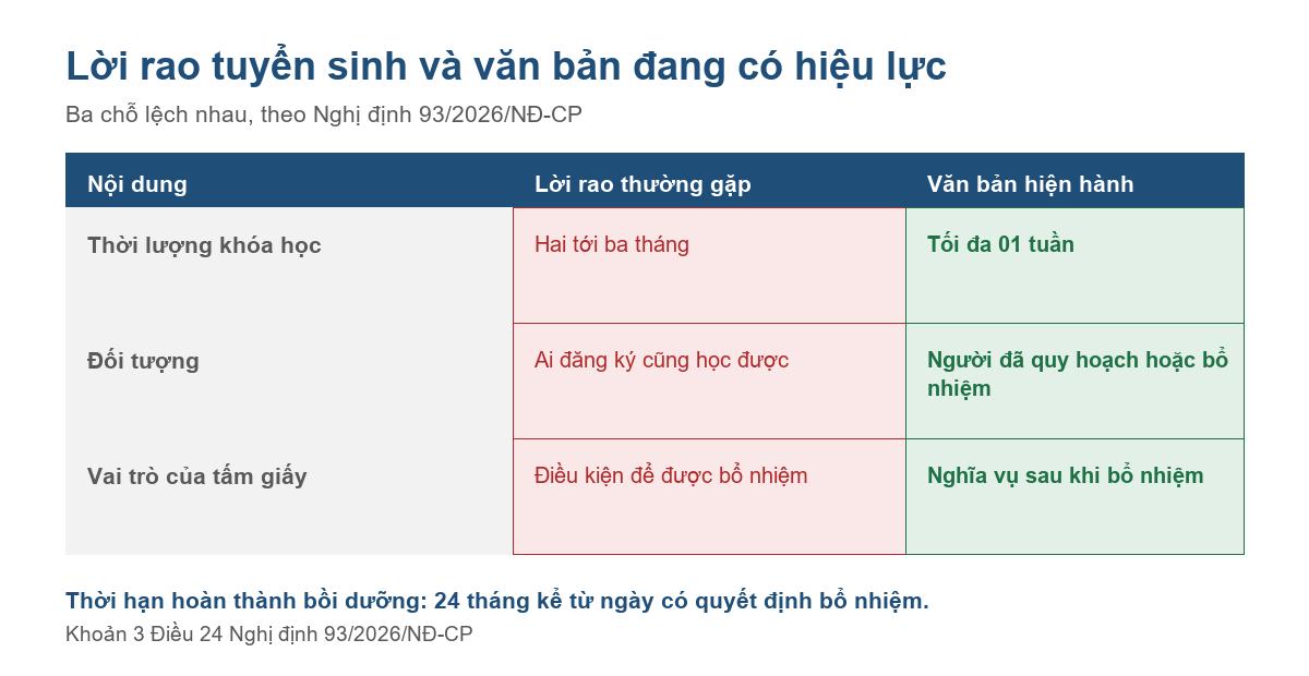 Bảng đối chiếu lời rao tuyển sinh và quy định tại Nghị định 93/2026/NĐ-CP năm 2026