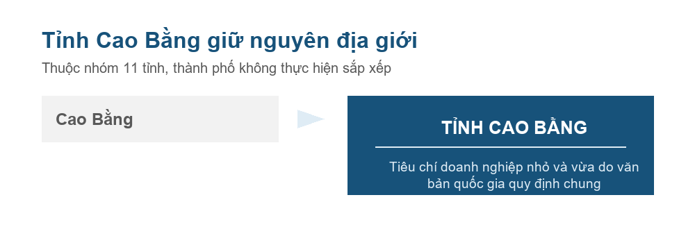 Sơ đồ đơn vị hành chính tỉnh Cao Bằng sau sắp xếp