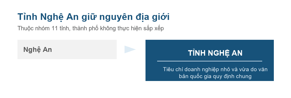 Sơ đồ đơn vị hành chính tỉnh Nghệ An sau sắp xếp