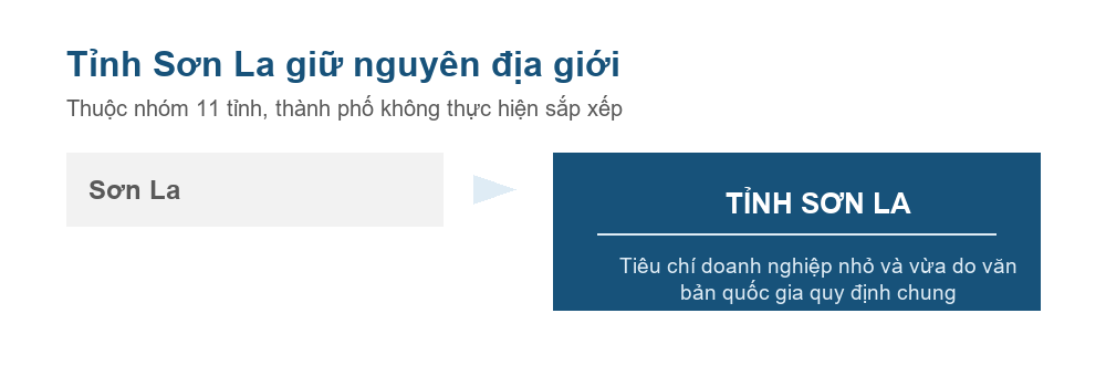 Sơ đồ đơn vị hành chính tỉnh Sơn La sau sắp xếp