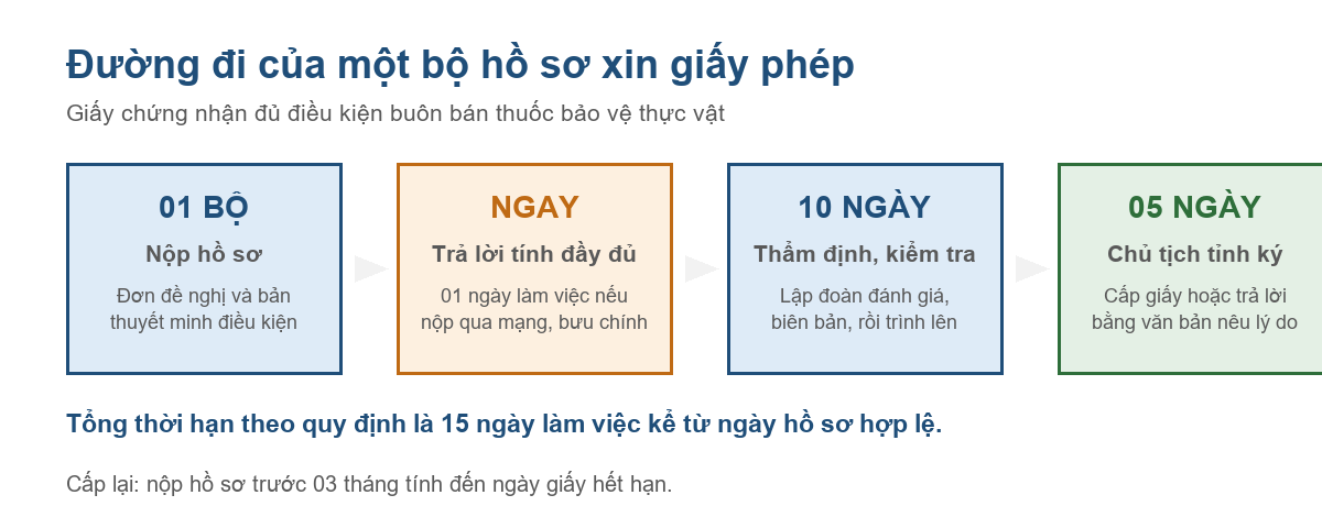 Sơ đồ bốn bước cấp Giấy chứng nhận đủ điều kiện buôn bán thuốc bảo vệ thực vật năm 2026