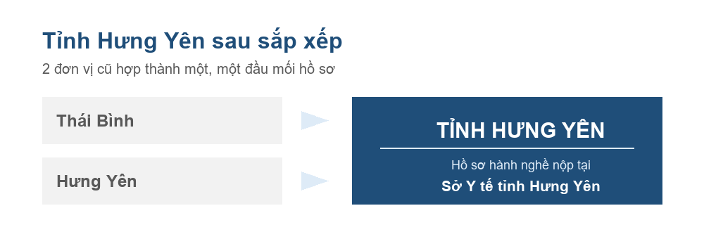 Sơ đồ Thái Bình và Hưng Yên hợp thành tỉnh Hưng Yên từ ngày 12 tháng 6 năm 2025