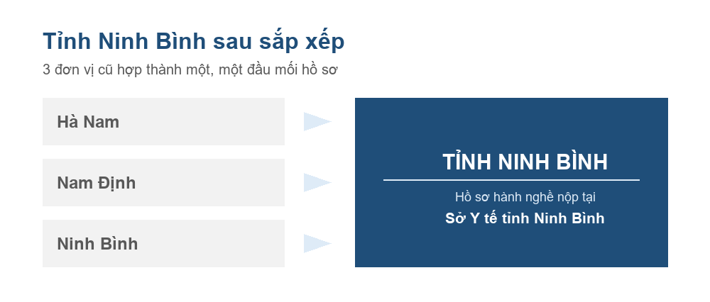 Sơ đồ Hà Nam, Nam Định và Ninh Bình hợp thành tỉnh Ninh Bình từ ngày 12 tháng 6 năm 2025