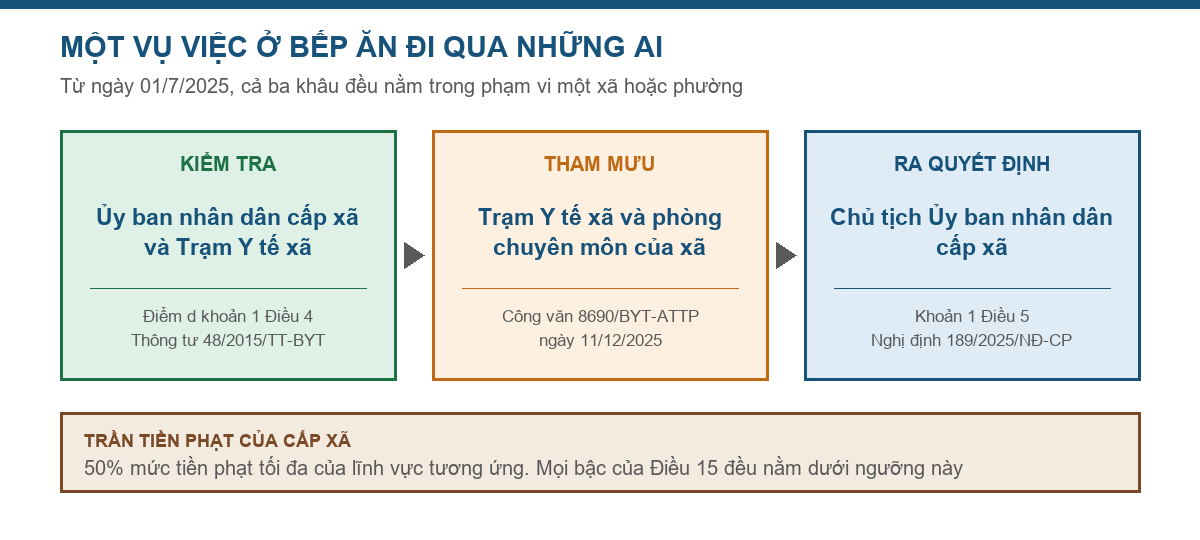 Sơ đồ ba khâu kiểm tra, tham mưu và ra quyết định xử phạt an toàn thực phẩm ở cấp xã từ ngày 01/7/2025