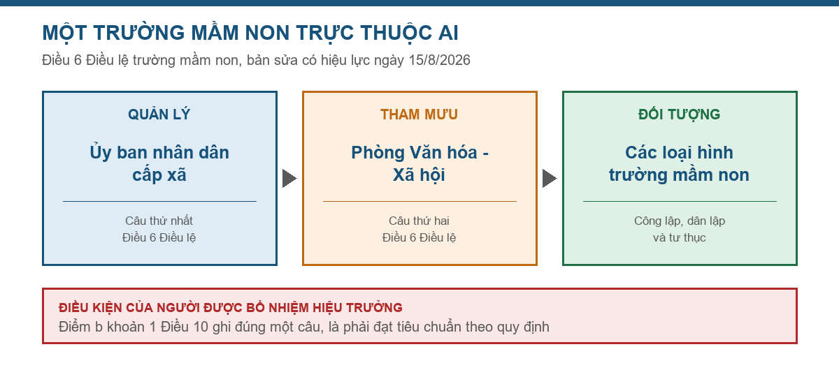 Sơ đồ đầu mối quản lý trường mầm non theo Điều 6 Điều lệ trường mầm non bản sửa có hiệu lực ngày 15/8/2026