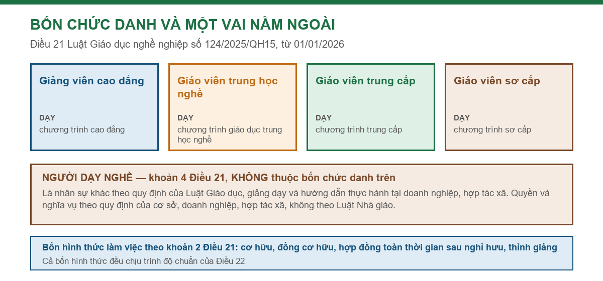 Sơ đồ bốn chức danh giảng dạy và vai người dạy nghề theo Điều 21 Luật Giáo dục nghề nghiệp số 124/2025/QH15