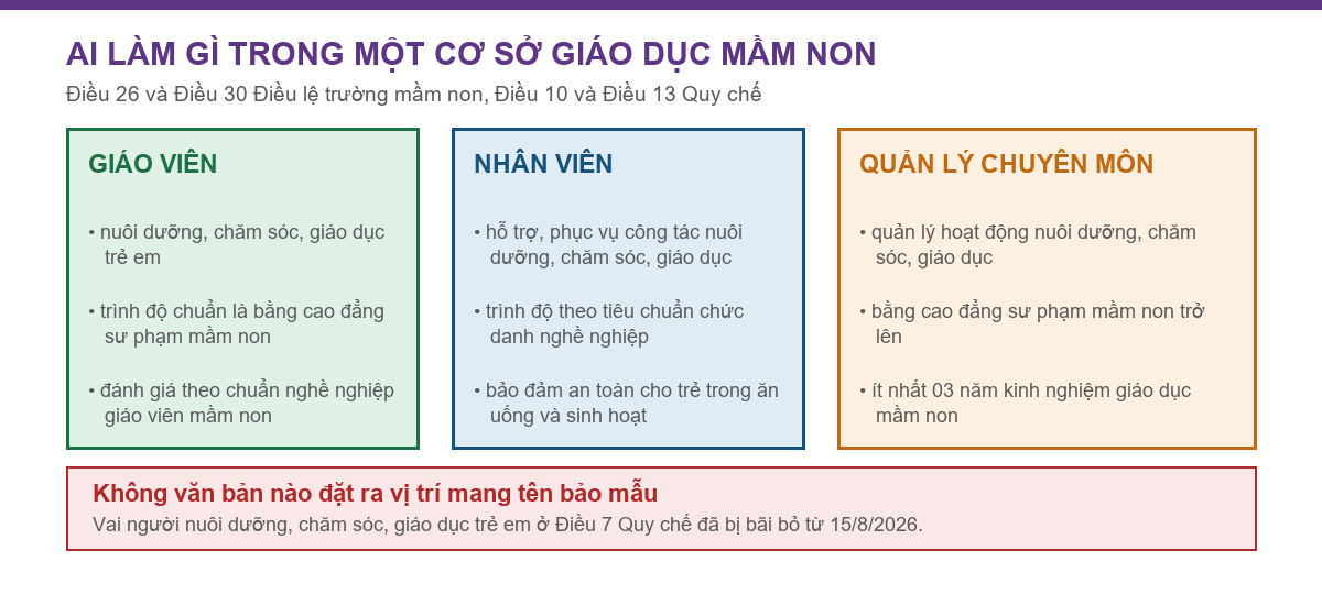 Sơ đồ ba vai trong cơ sở giáo dục mầm non gồm giáo viên, nhân viên và người quản lý chuyên môn theo Điều lệ trường mầm non và Quy chế 49/2021