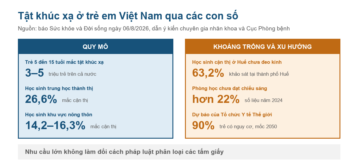 Bảng số liệu tật khúc xạ ở trẻ em Việt Nam năm 2026
