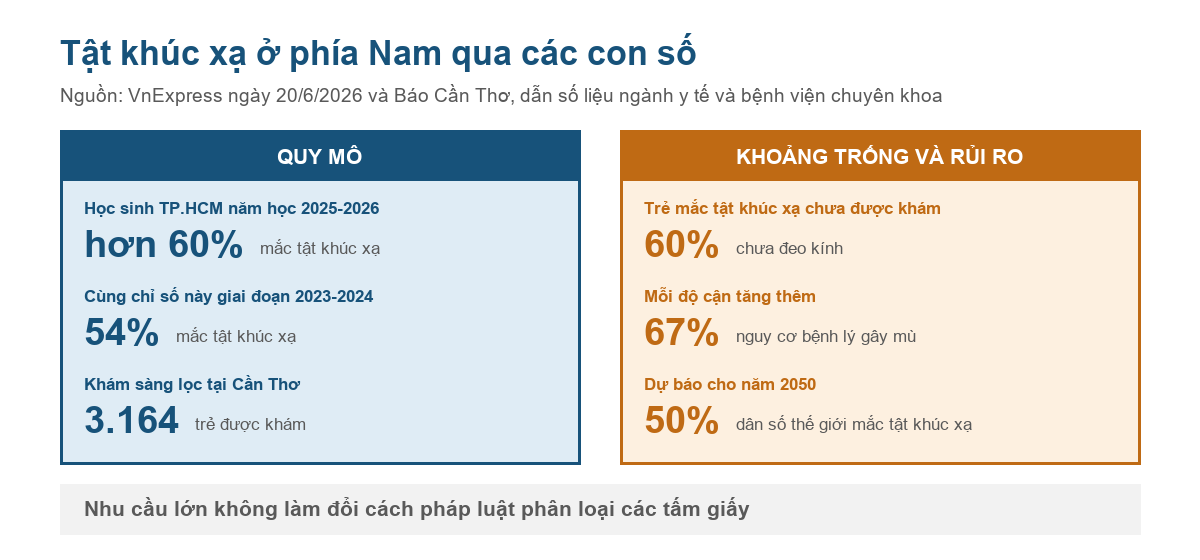 Bảng số liệu tật khúc xạ ở khu vực phía Nam năm 2026