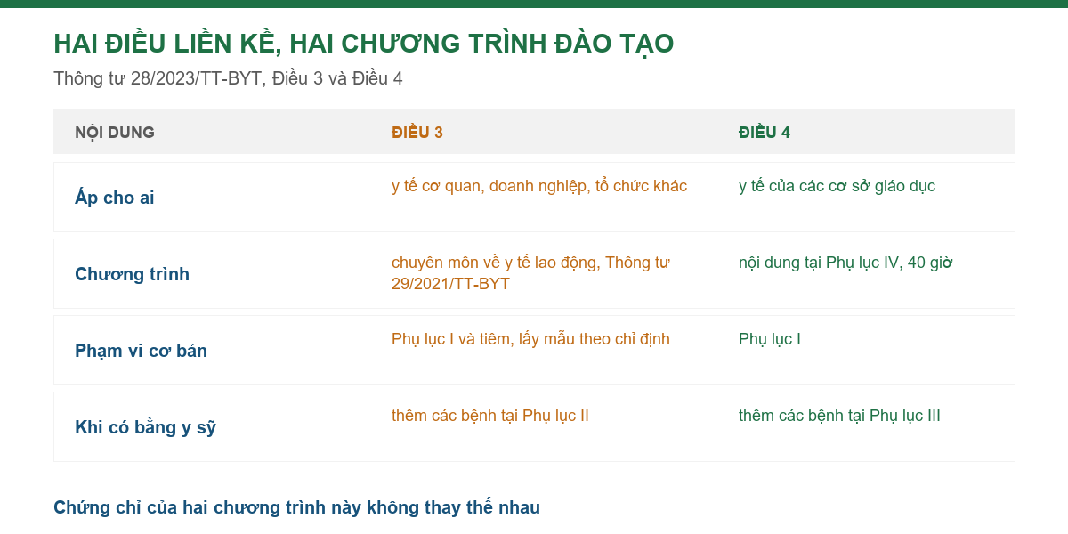 Bảng so sánh Điều 3 và Điều 4 Thông tư 28/2023/TT-BYT, hai chương trình đào tạo khác nhau