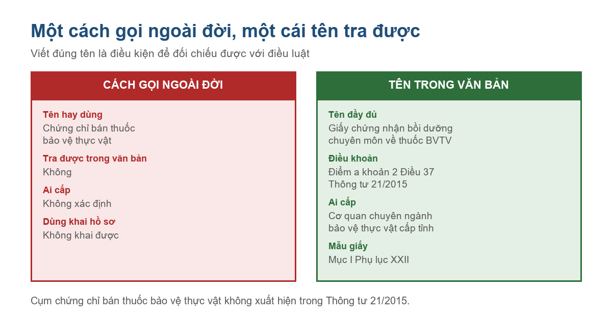 Bảng đối chiếu cách gọi chứng chỉ bán thuốc bảo vệ thực vật với tên đúng trong văn bản