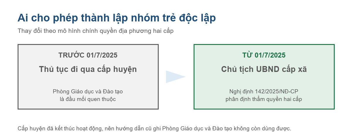 Sơ đồ thay đổi thẩm quyền cho phép thành lập nhóm trẻ độc lập từ ngày 01/7/2025