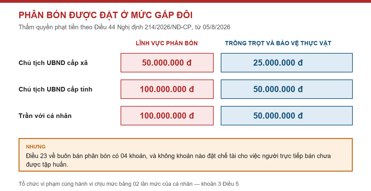 Bảng thẩm quyền phạt tiền theo Điều 44 Nghị định 214/2026/NĐ-CP trong lĩnh vực phân bón