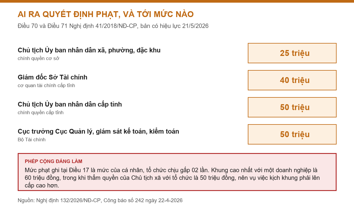 Bảng thẩm quyền phạt tiền trong lĩnh vực kế toán theo Nghị định 132/2026/NĐ-CP