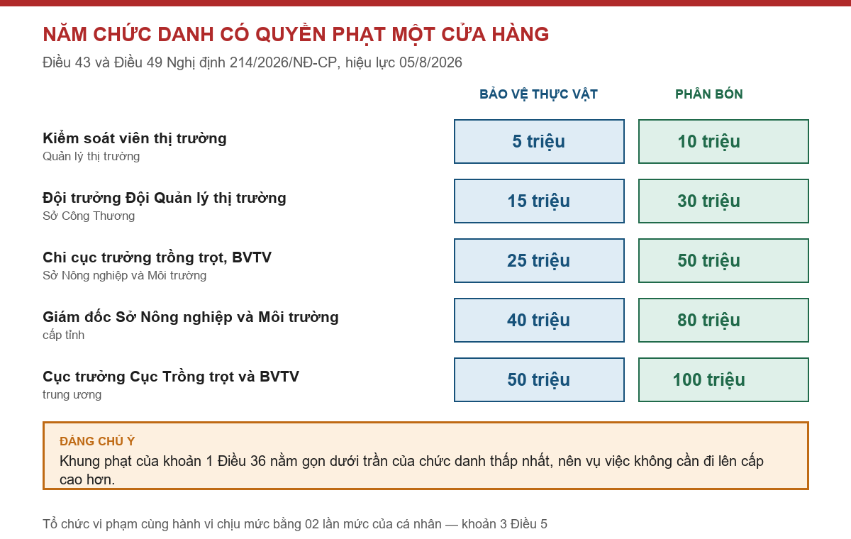 Bảng trần phạt tiền của năm chức danh theo Điều 43 và Điều 49 Nghị định 214/2026/NĐ-CP