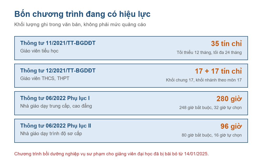 Sơ đồ khối lượng bốn chương trình bồi dưỡng nghiệp vụ sư phạm đang có hiệu lực năm 2026