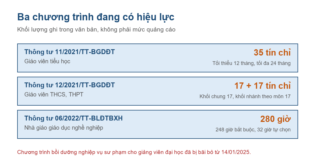 Sơ đồ khối lượng ba chương trình bồi dưỡng nghiệp vụ sư phạm đang có hiệu lực năm 2026