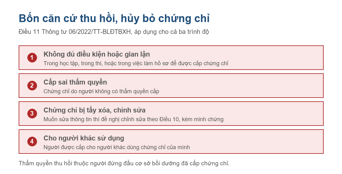 Sơ đồ bốn căn cứ thu hồi và hủy bỏ chứng chỉ nghiệp vụ sư phạm giáo dục nghề nghiệp