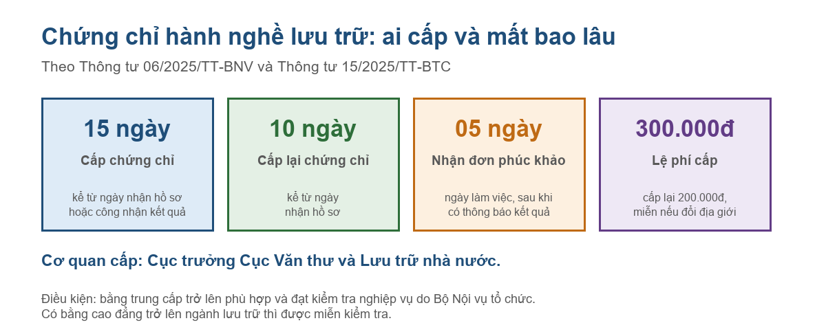 Sơ đồ thủ tục, thời hạn và lệ phí cấp Chứng chỉ hành nghề lưu trữ