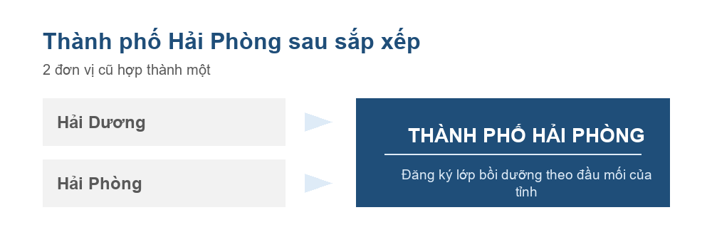 Sơ đồ Hải Dương và Hải Phòng hợp thành thành phố Hải Phòng từ ngày 12 tháng 6 năm 2025