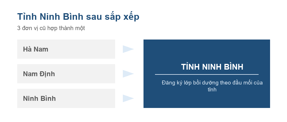 Sơ đồ Hà Nam, Nam Định và Ninh Bình hợp thành tỉnh Ninh Bình từ ngày 12 tháng 6 năm 2025