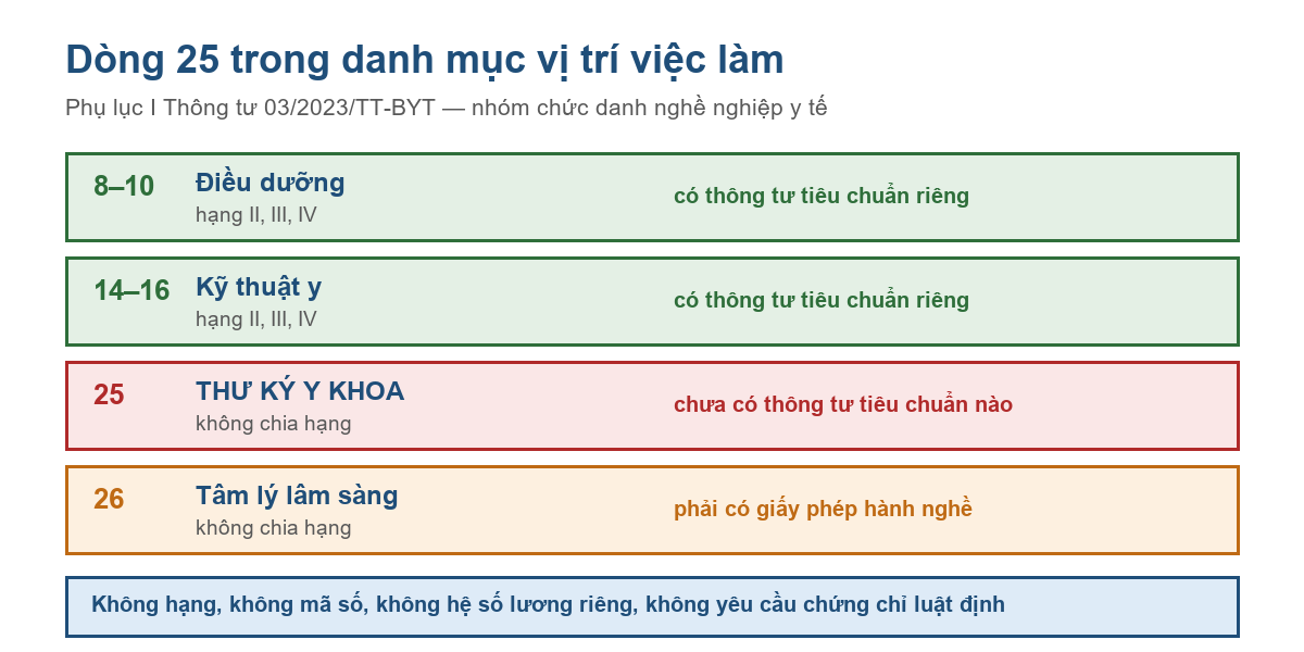 Bảng trích danh mục vị trí việc làm cho thấy thư ký y khoa ở dòng 25 không chia hạng