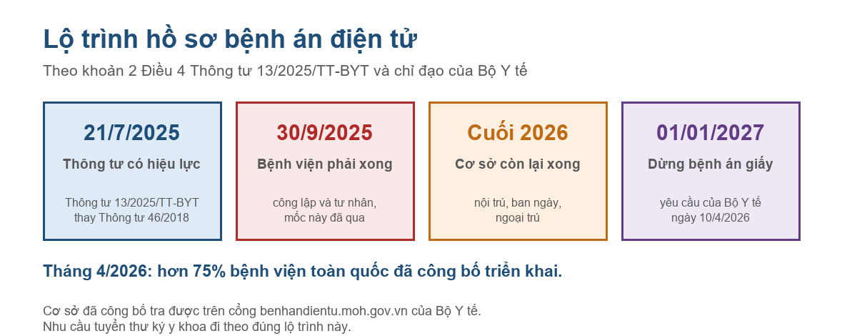 Sơ đồ lộ trình hồ sơ bệnh án điện tử từ tháng 7 năm 2025 tới đầu năm 2027