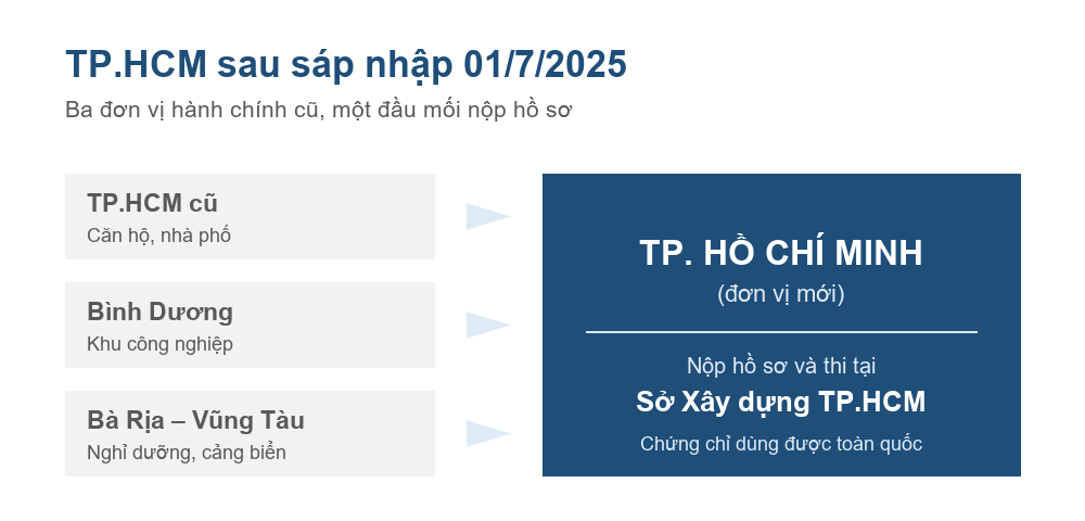 Sơ đồ TP.HCM sáp nhập Bình Dương và Bà Rịa – Vũng Tàu từ ngày 1 tháng 7 năm 2025