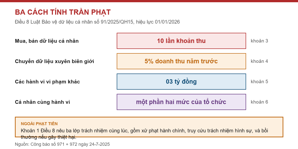 Bảng ba cách tính trần phạt theo Điều 8 Luật Bảo vệ dữ liệu cá nhân
