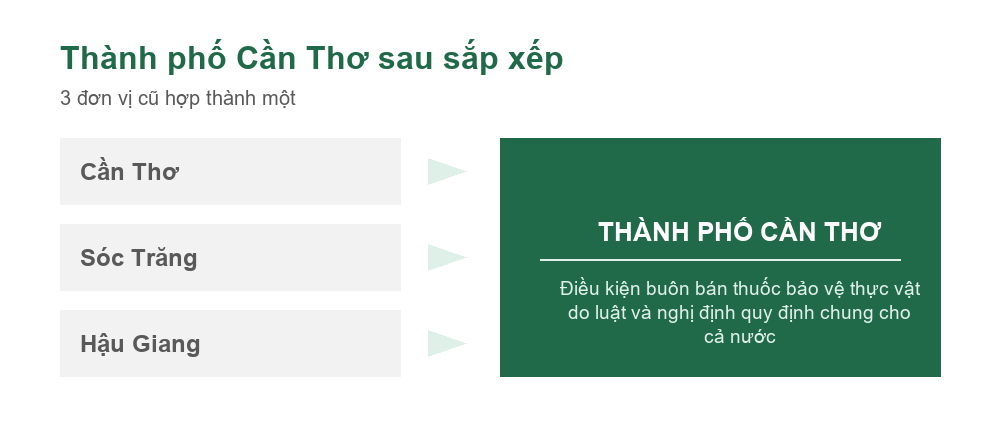 Sơ đồ sắp xếp đơn vị hành chính hình thành thành phố Cần Thơ