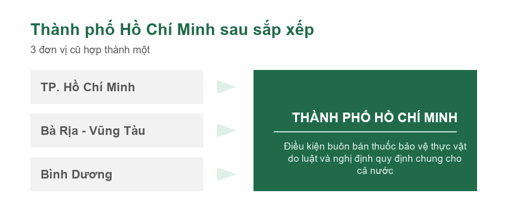 Sơ đồ sắp xếp đơn vị hành chính hình thành Thành phố Hồ Chí Minh