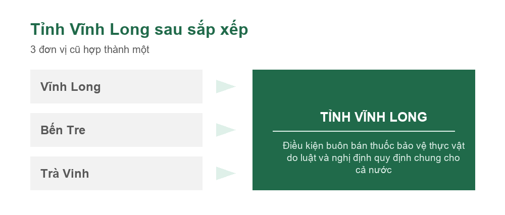 Sơ đồ sắp xếp đơn vị hành chính hình thành tỉnh Vĩnh Long