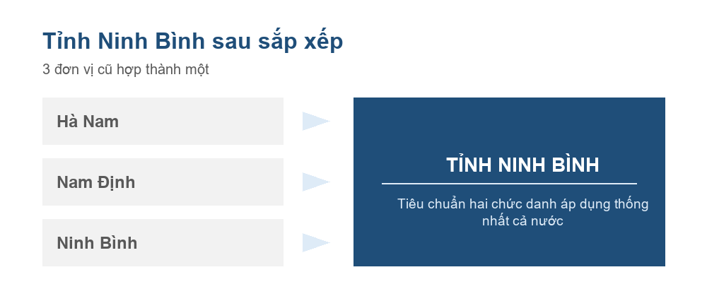 Sơ đồ Hà Nam, Nam Định và Ninh Bình hợp thành tỉnh Ninh Bình từ ngày 12 tháng 6 năm 2025