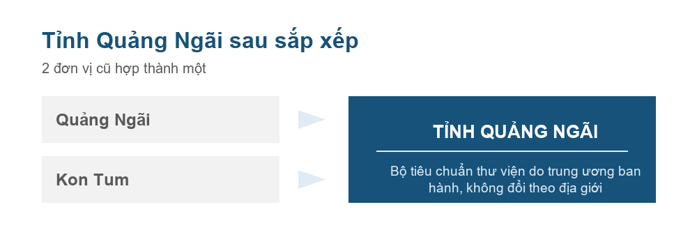 Sơ đồ sắp xếp đơn vị hành chính hình thành tỉnh Quảng Ngãi