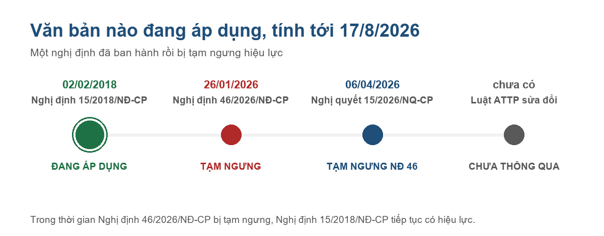 Trục thời gian trạng thái các văn bản về an toàn thực phẩm tính tới tháng 8 năm 2026