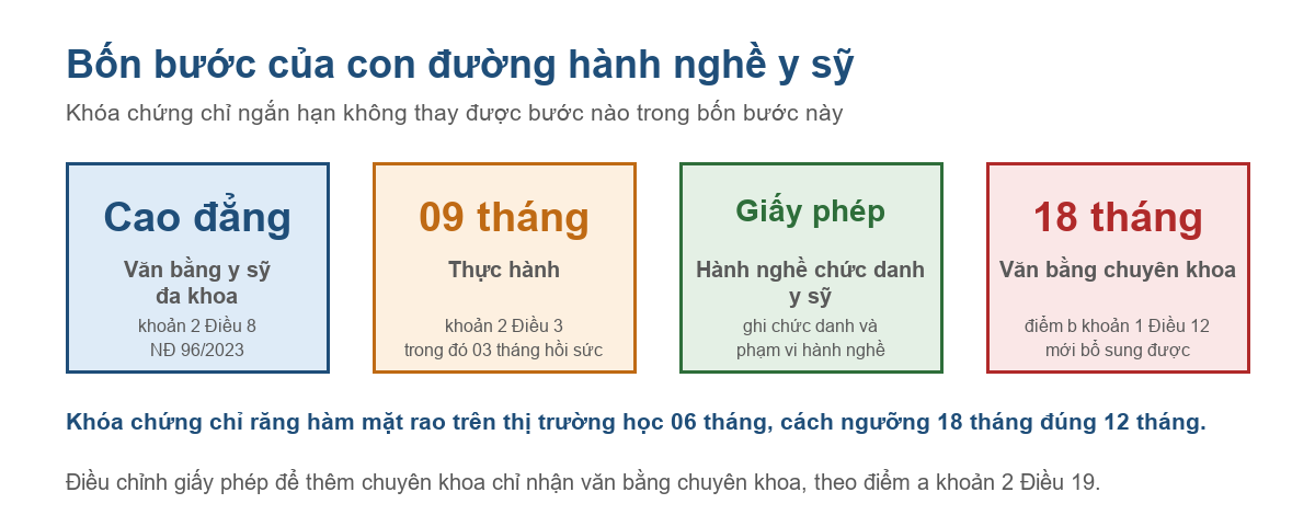 Sơ đồ bốn bước hành nghề y sỹ theo Luật Khám bệnh chữa bệnh và Nghị định 96/2023